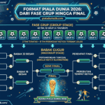 Format Piala Dunia 2026: Dari Fase Grup hingga Final