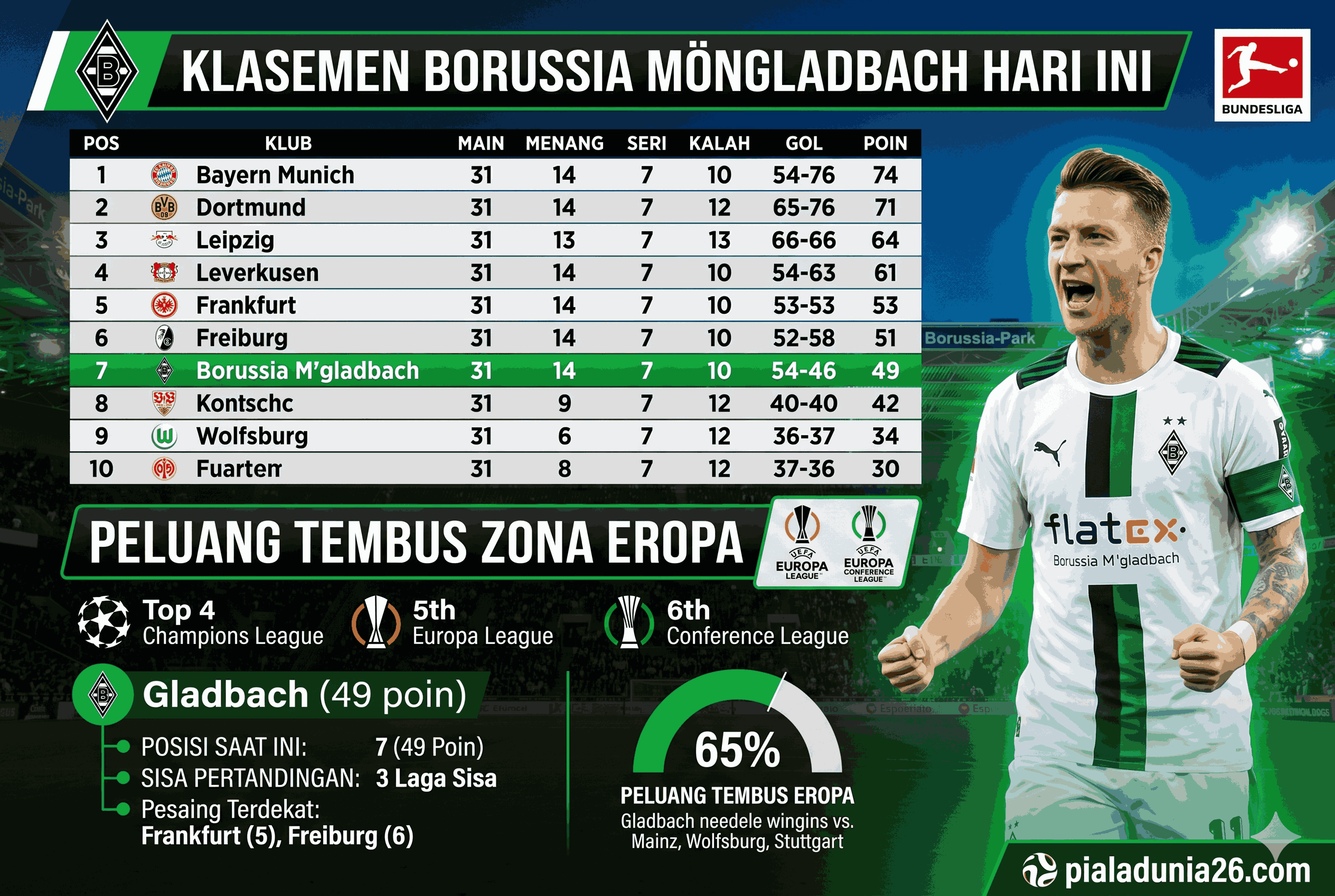 Klasemen Borussia Mönchengladbach Hari Ini, Peluang Tembus Zona Eropa