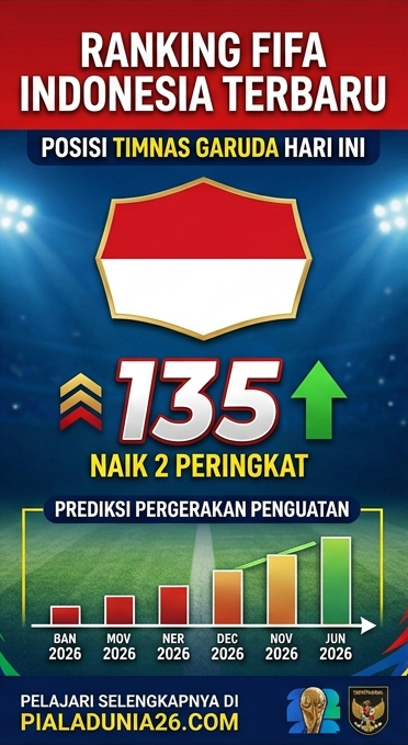 Ranking FIFA Indonesia Terbaru 2026 Hari Ini, Posisi Timnas Garuda