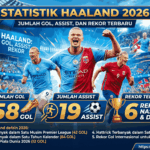 Statistik Haaland 2026: Jumlah Gol, Assist, dan Rekor Terbaru