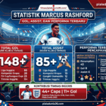 Statistik Marcus Rashford: Gol, Assist, dan Performa Terbaru