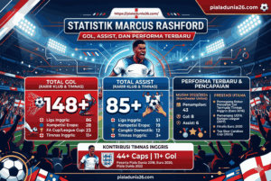 Statistik Marcus Rashford: Gol, Assist, dan Performa Terbaru