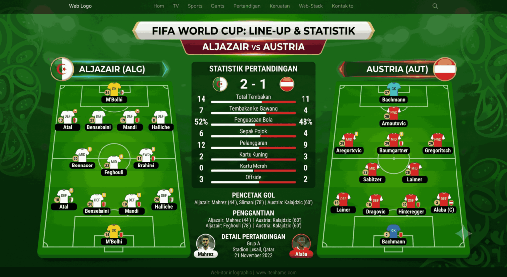 Aljazair vs Austria: Siapa Lebih Unggul di FIFA World Cup?