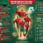 Cristiano Ronaldo di Piala Dunia: Jumlah Gol, Rekor, dan Perjalanan Lengkap