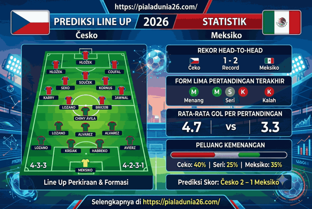 Duel Ceko vs Meksiko 2026: Prediksi Skor & Peluang Menang