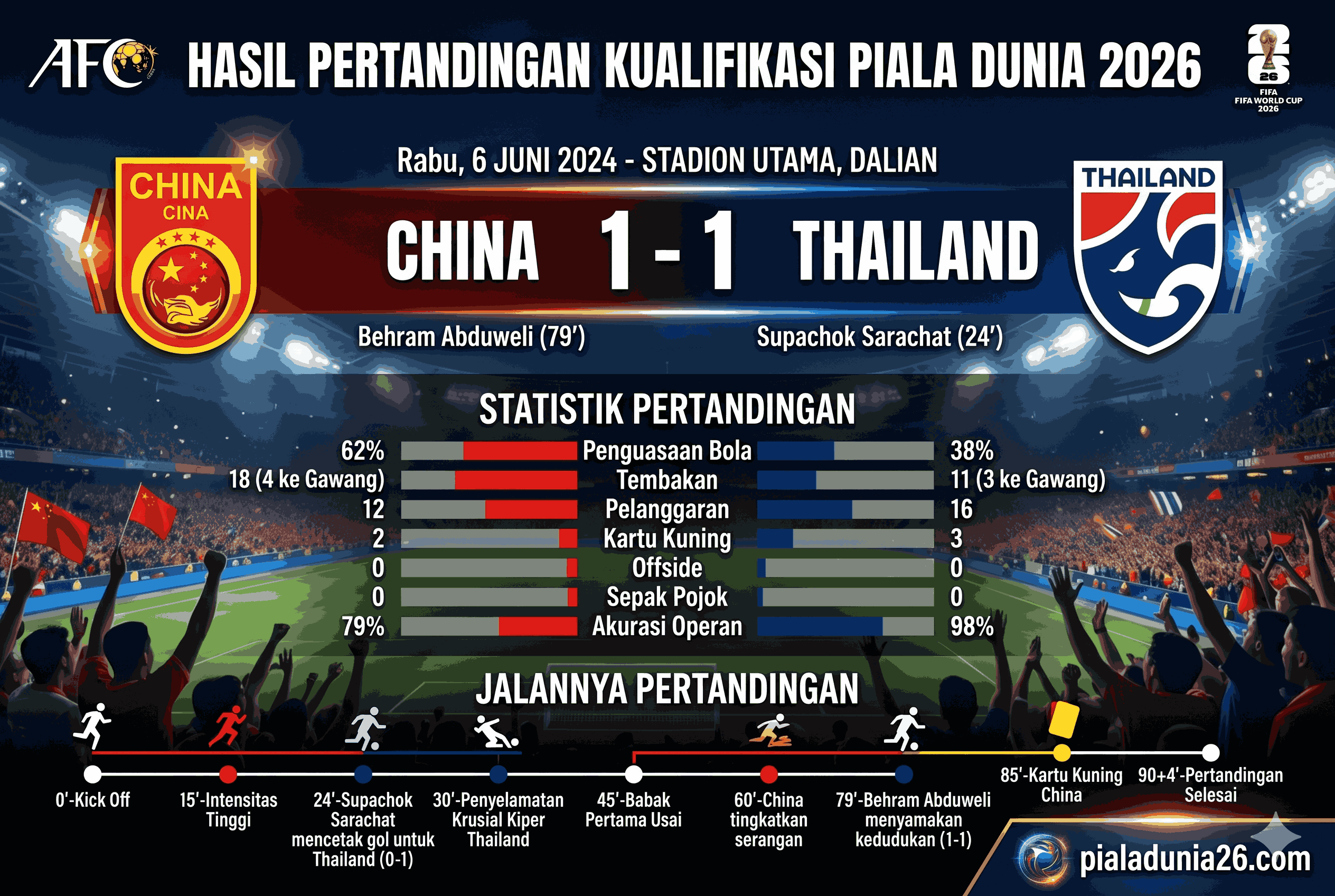 Hasil Cina vs Thailand: Skor Akhir, Statistik, dan Jalannya Pertandingan