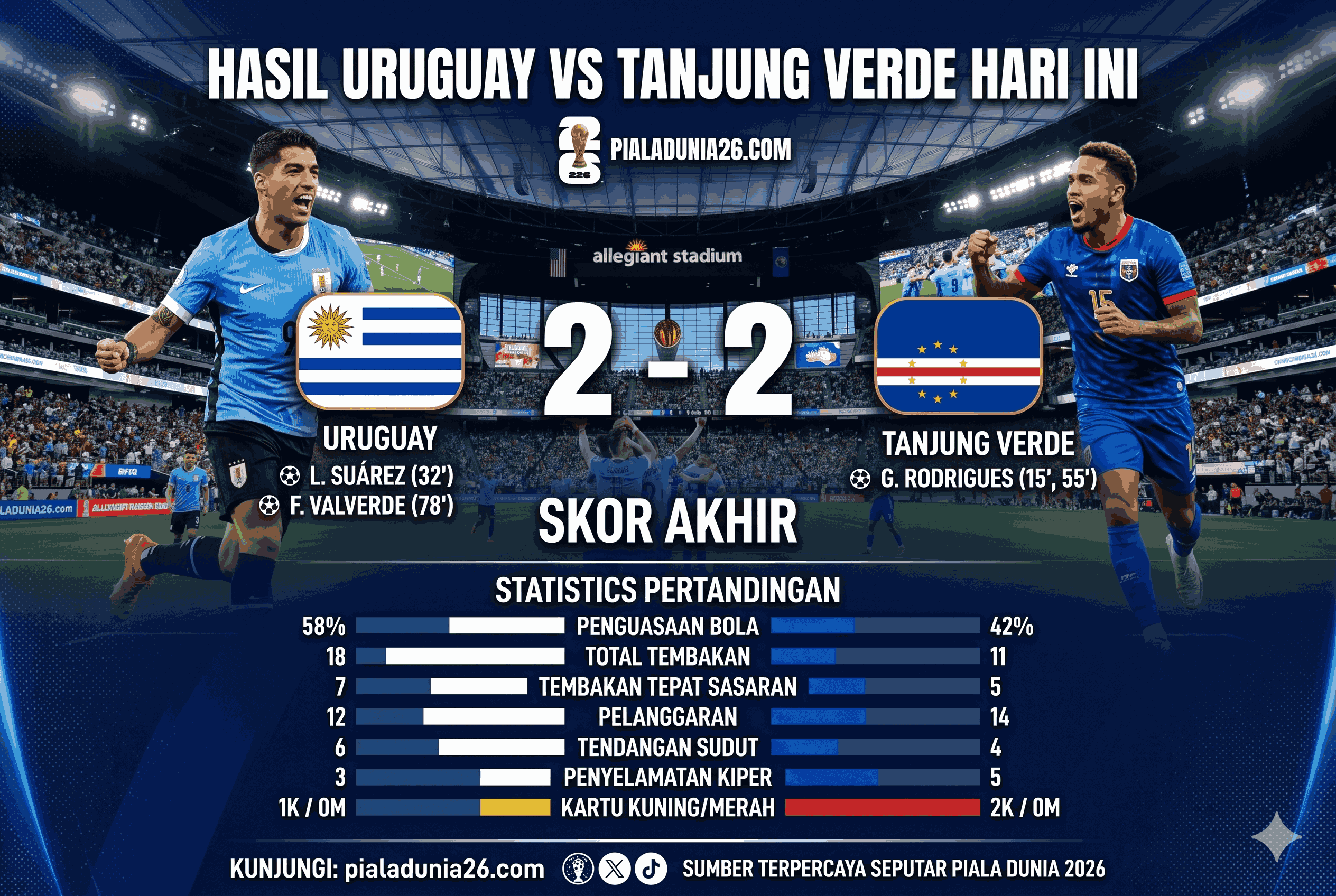 Hasil Uruguay vs Tanjung Verde Hari Ini, Skor Akhir dan Statistik