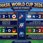 Hasil World Cup 2026 Hari Ini, Tim Menang dan Pencetak Gol