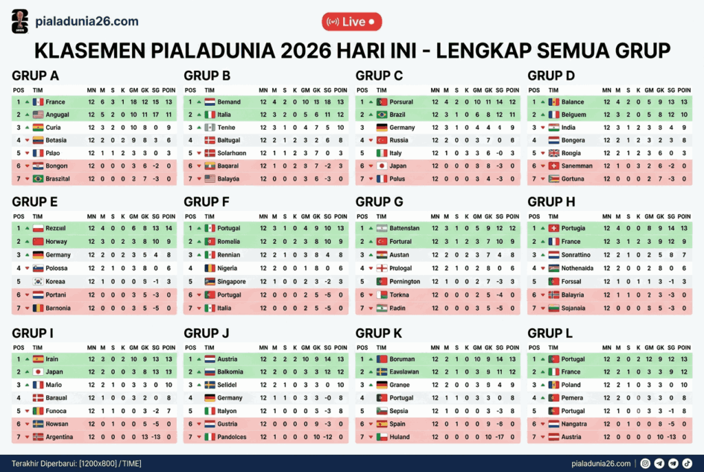 Klasemen Piala Dunia 2026 Hari Ini Terbaru Lengkap Semua Grup