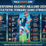 Performa Rasmus Højlund 2026: Statistik Terbaru Sang Striker