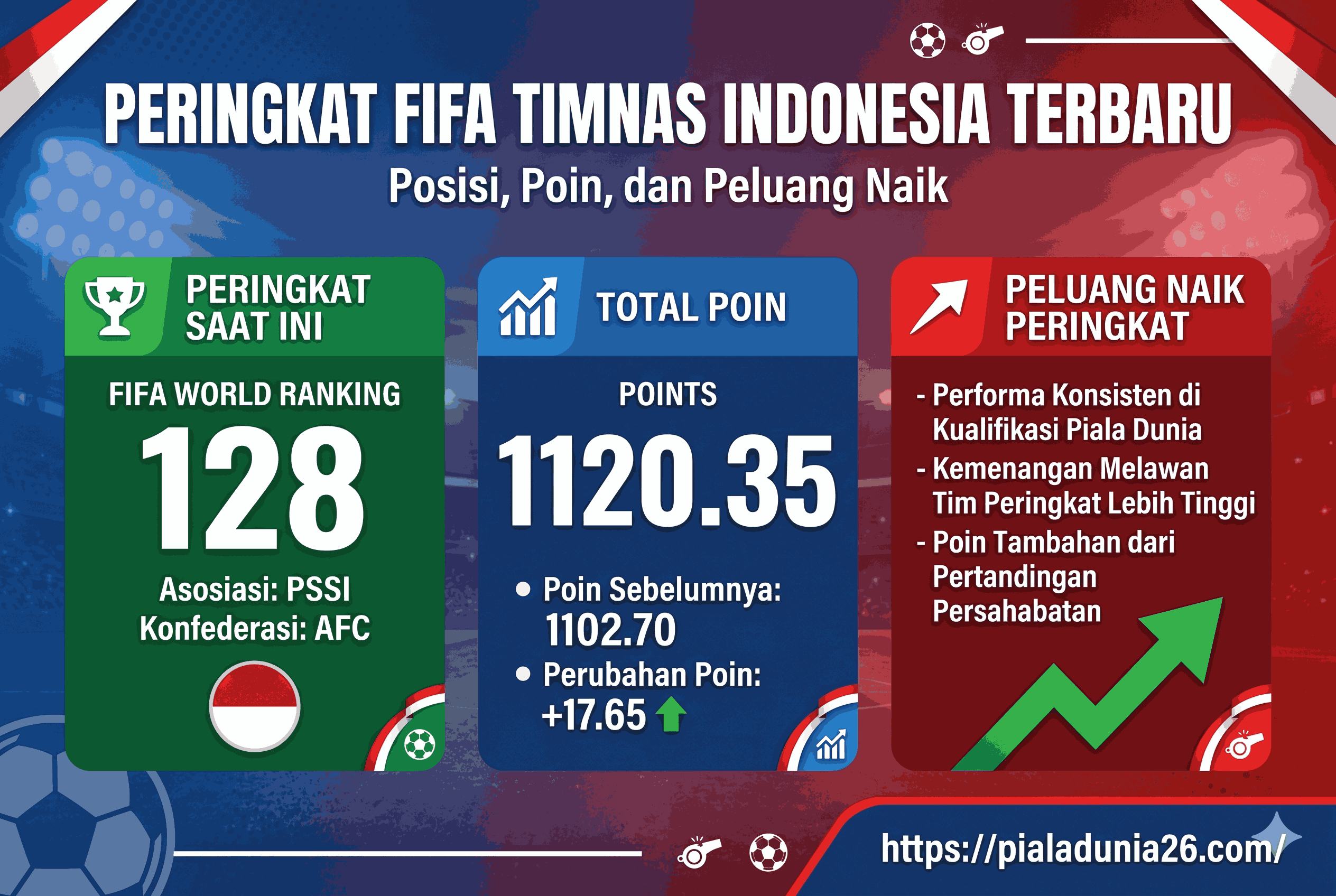 Peringkat FIFA Timnas Indonesia Terbaru: Posisi, Poin, dan Peluang Naik