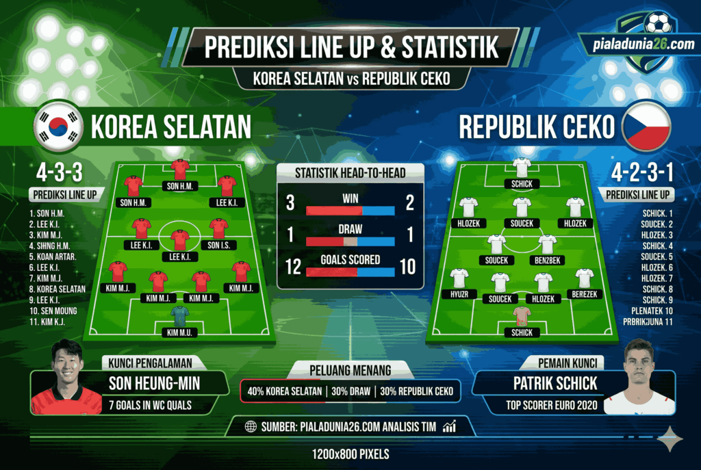 Prediksi Bola Korea Selatan vs Republik Ceko Terbaru 2026