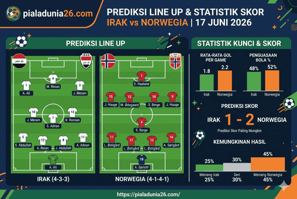 Prediksi Skor Irak vs Norwegia, Kejutan Besar Menanti