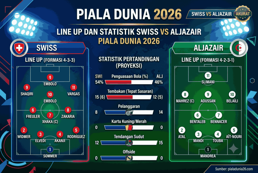 Prediksi Skor Swiss vs Aljazair Piala Dunia 2026 Paling Akurat