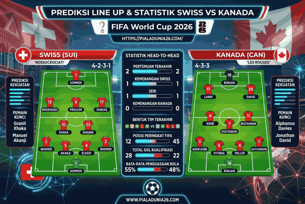 Prediksi Skor Swiss vs Kanada FIFA World Cup 2026 Terbaru