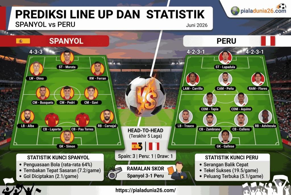 Prediksi Spanyol vs Peru: Tim Matador Dominan?