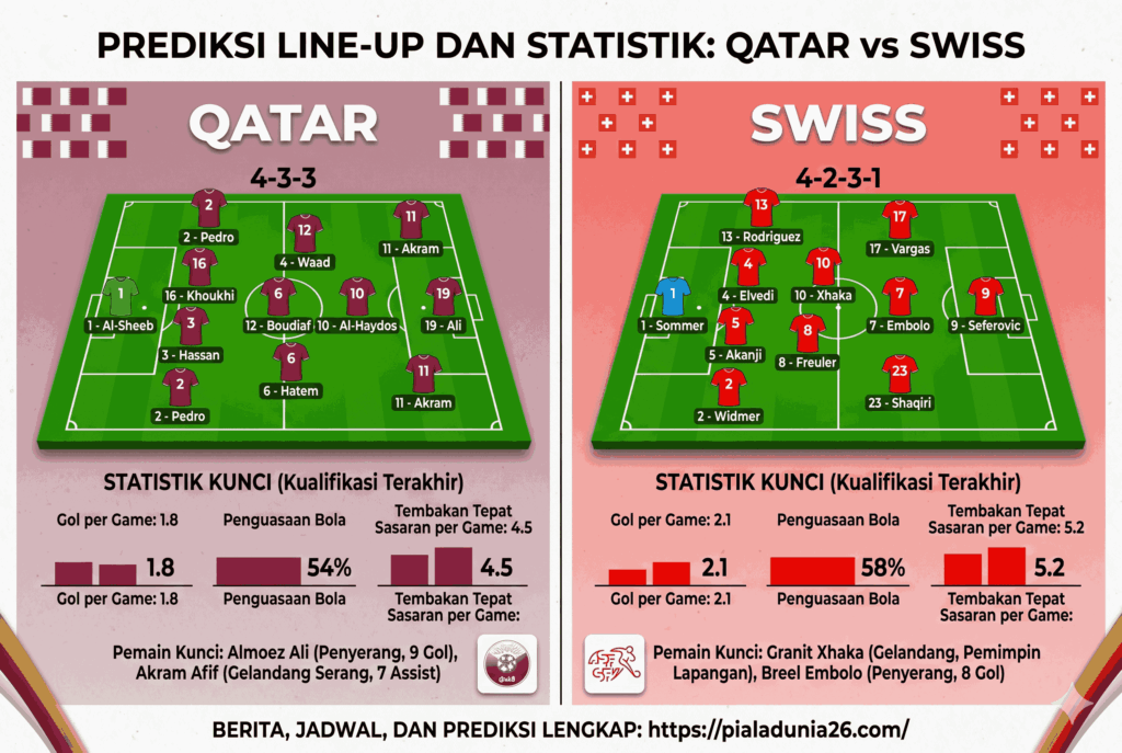 Qatar vs Swiss: Duel Sengit FIFA World Cup 2026