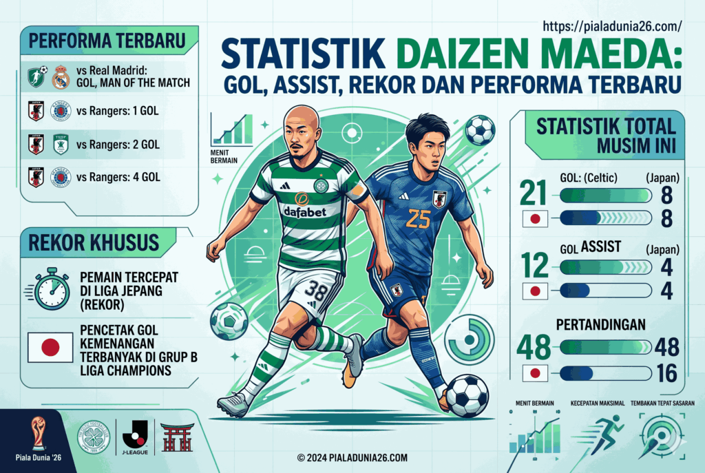 Statistik Daizen Maeda: Gol, Assist, Rekor, dan Performa Terbaru