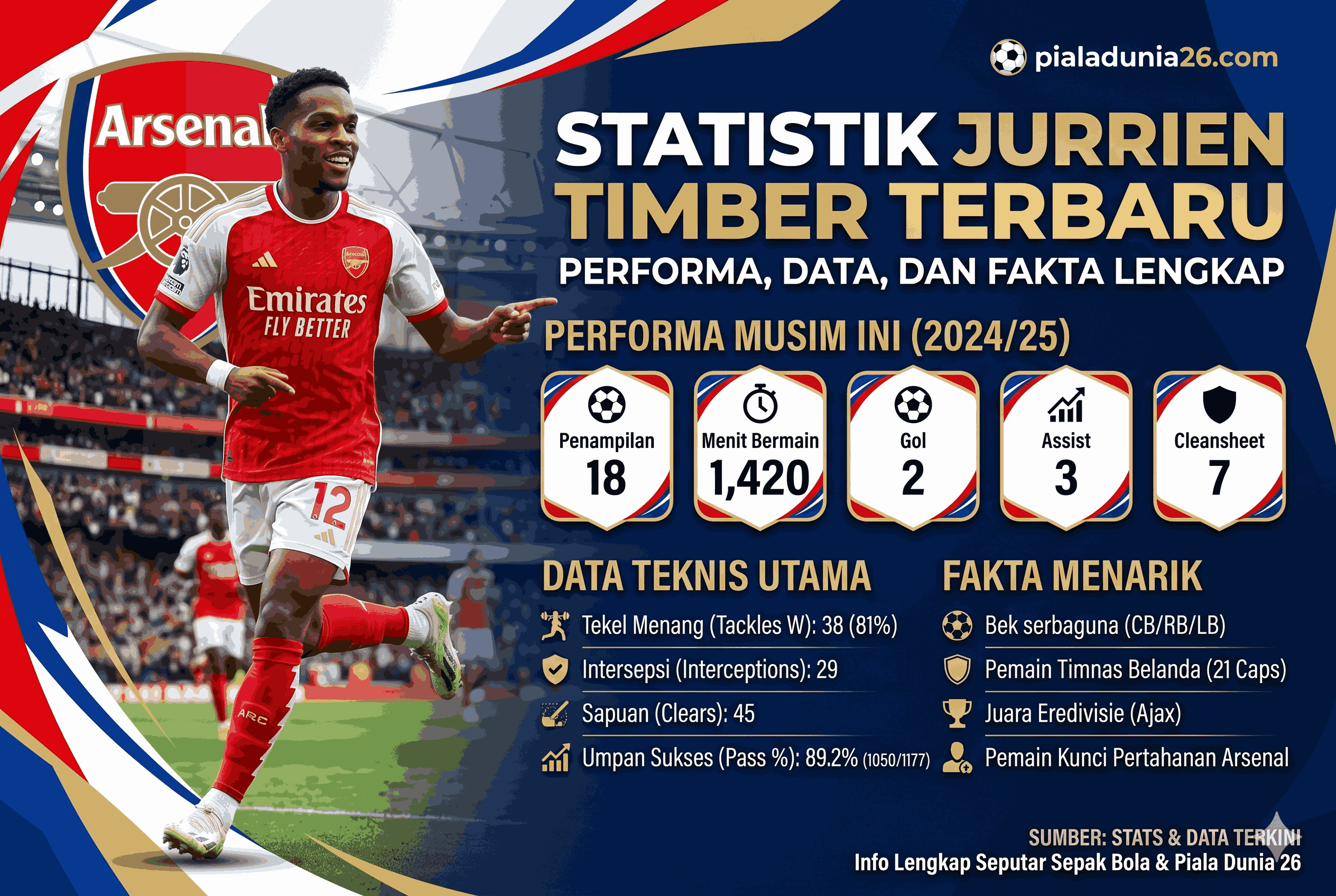 Statistik Jurrien Timber Terbaru: Performa, Data, dan Fakta Lengkap