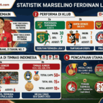 Statistik Marselino Ferdinan Lengkap, Performa di Klub dan Timnas Indonesia