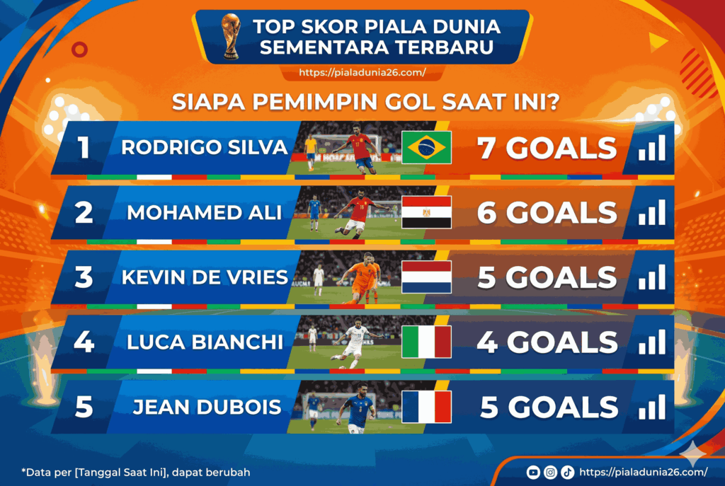 Top Skor Piala Dunia Sementara Terbaru, Siapa Pemimpin Gol?