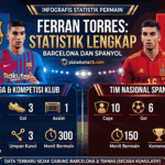 Ferran Torres Stats: Statistik Lengkap Barcelona dan Spanyol