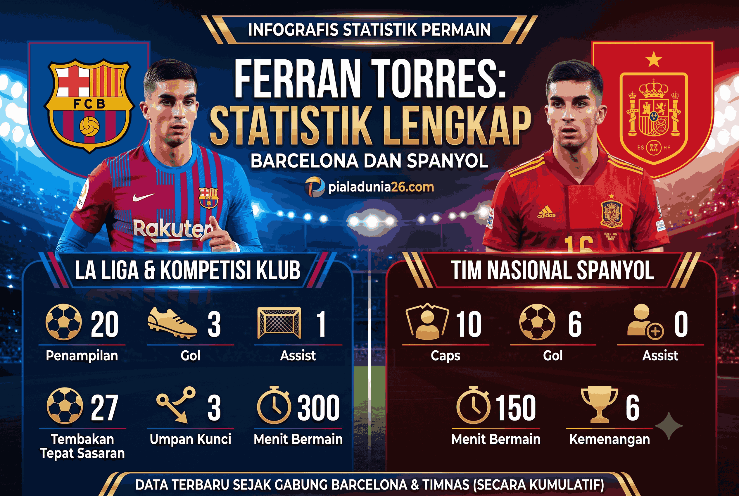 Ferran Torres Stats: Statistik Lengkap Barcelona dan Spanyol