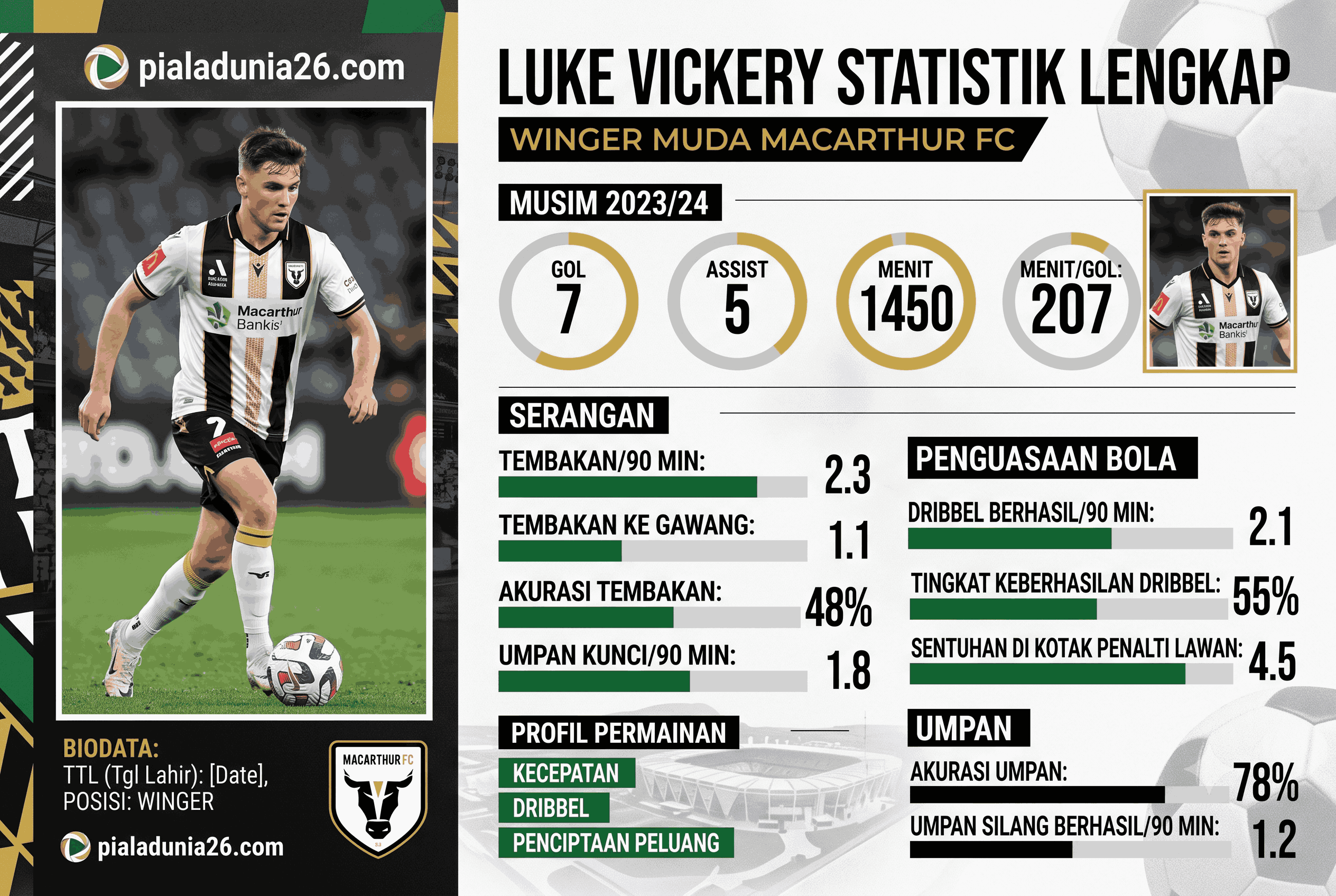 Luke Vickery Statistik Lengkap, Winger Muda Macarthur FC