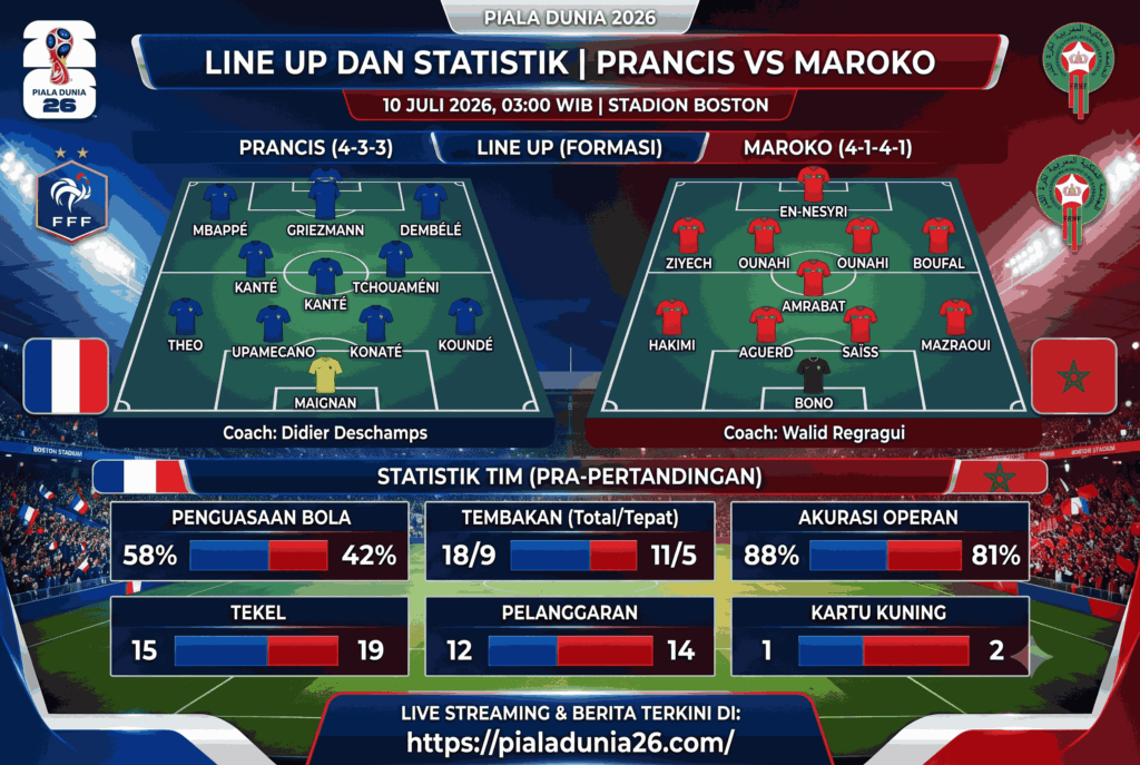 Prancis vs Maroko 2026: Duel Panas Menuju Final World Cup