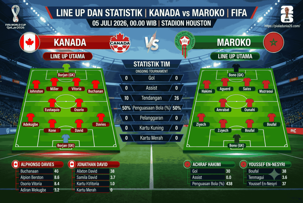 Prediksi Akurat Kanada vs Maroko, Siapa Lolos Berikutnya?