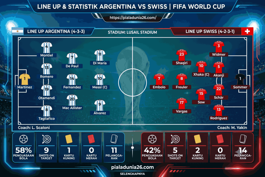 Prediksi Argentina vs Swiss FIFA World Cup 2026, Akurat dan Lengkap