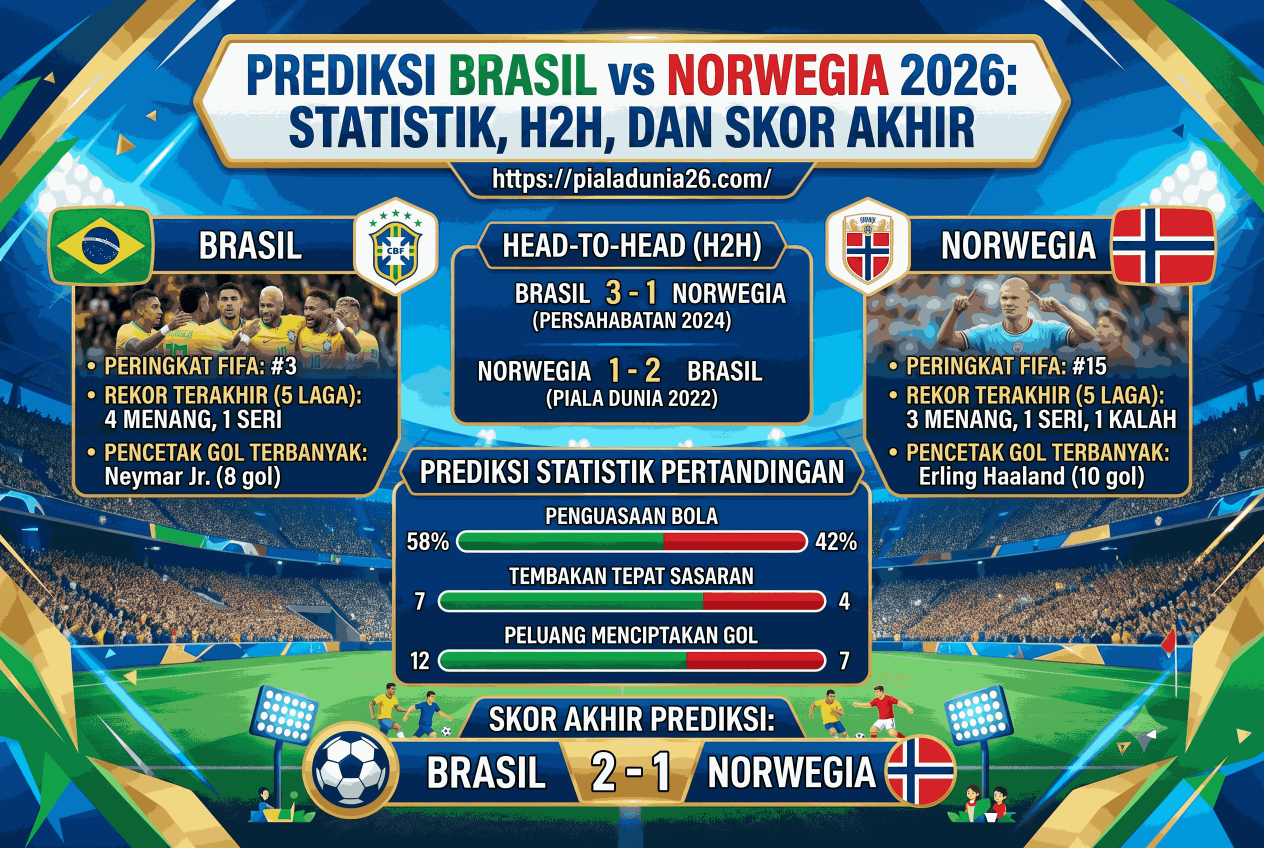 Prediksi Brasil vs Norwegia 2026: Statistik, H2H, dan Skor Akhir