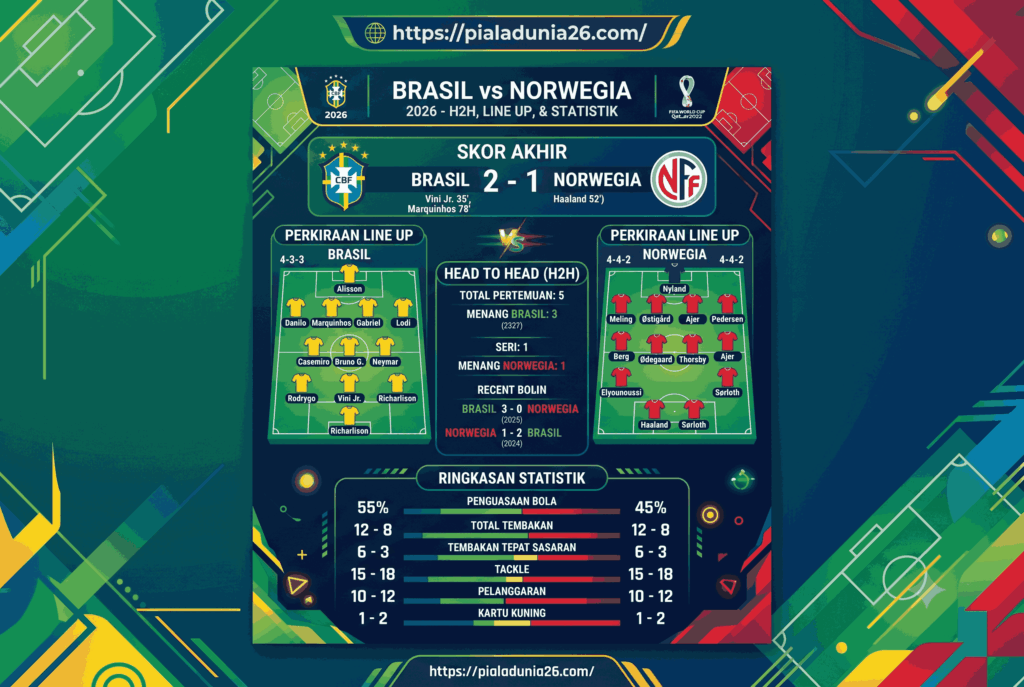 Prediksi Brasil vs Norwegia 2026: Statistik, H2H, dan Skor Akhir