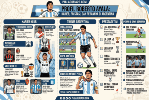 Profil Roberto Ayala Lengkap: Karier, Prestasi, dan Perannya di Argentina