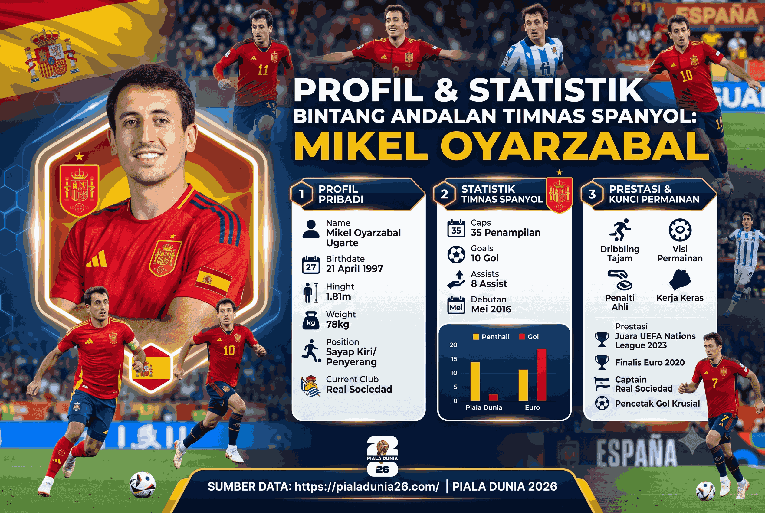 Profil dan Statistik Mikel Oyarzabal, Bintang Andalan Timnas Spanyol