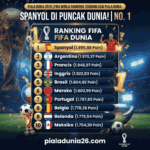 Ranking FIFA Terbaru Usai Piala Dunia, Spanyol Nomor 1