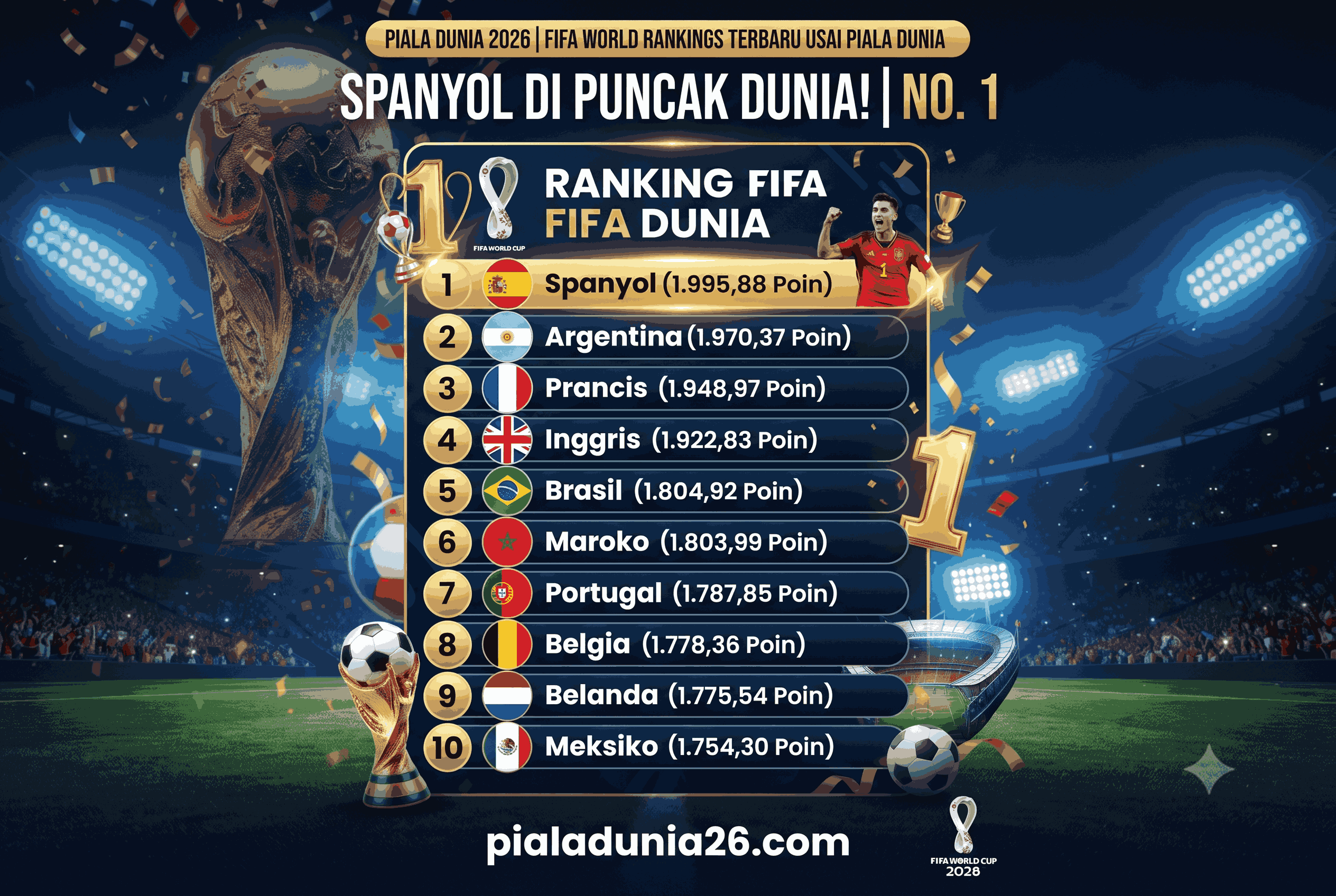 Ranking FIFA Terbaru Usai Piala Dunia, Spanyol Nomor 1