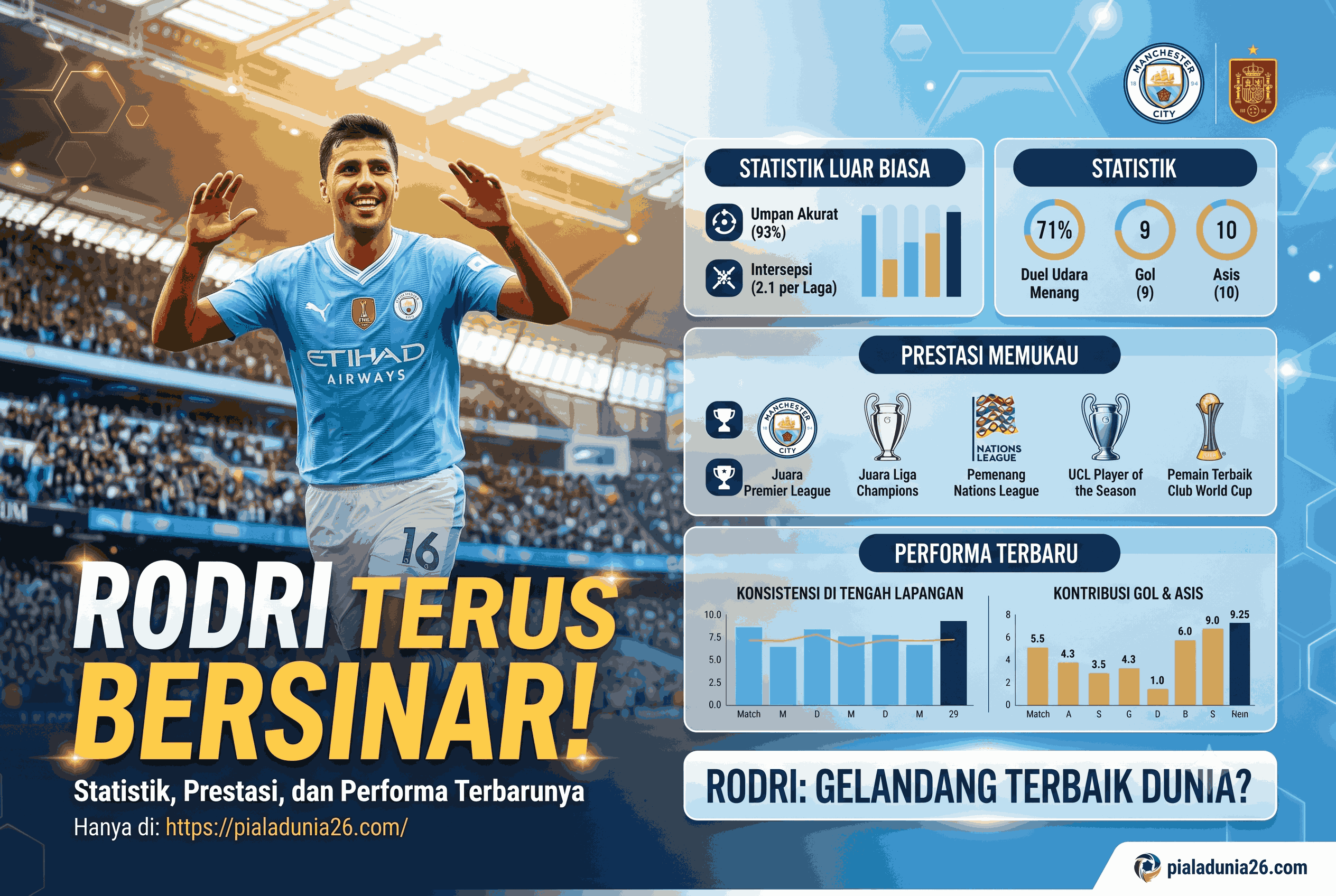 Rodri Terus Bersinar! Statistik, Prestasi, dan Performa Terbarunya