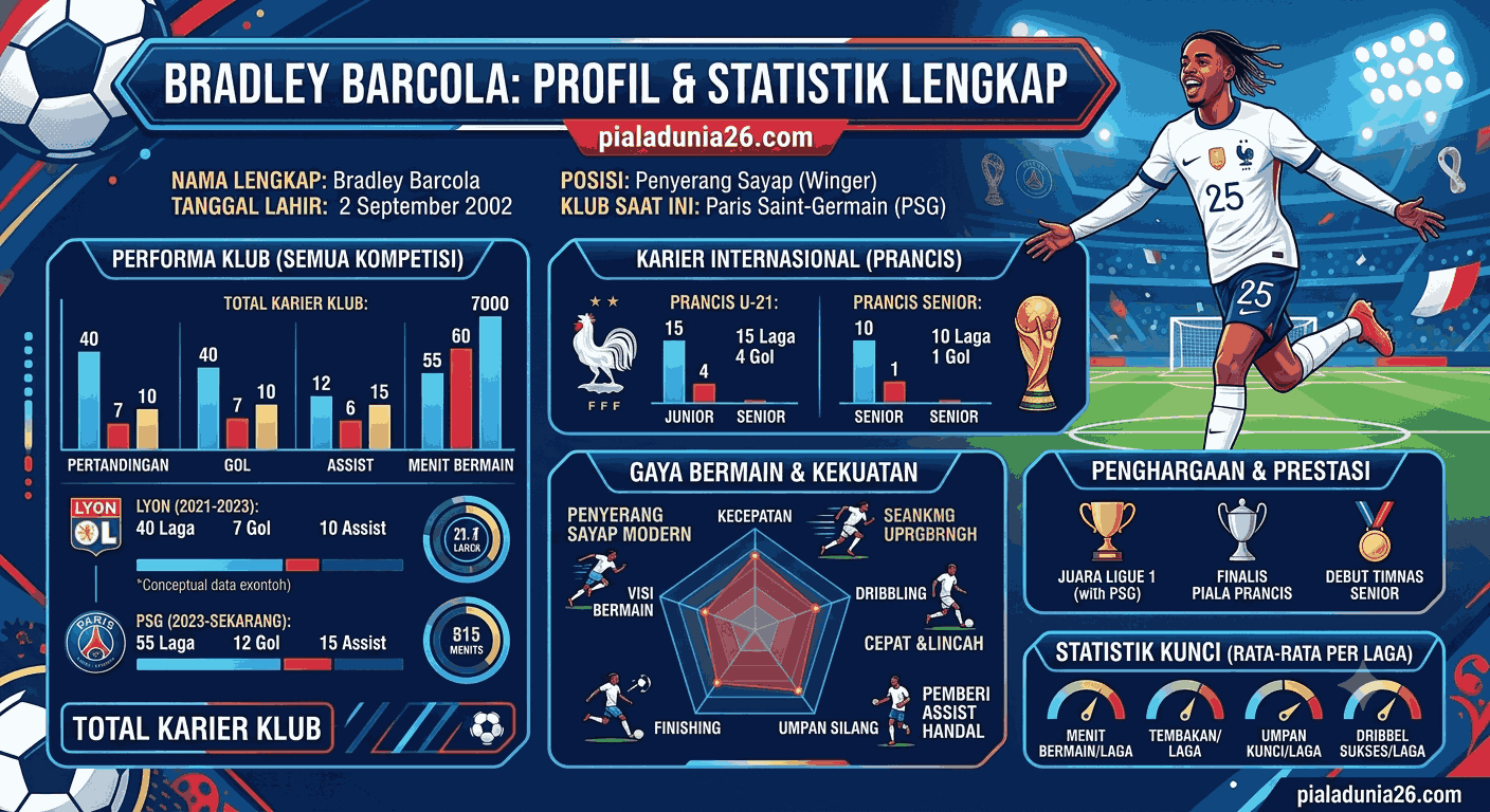 Statistik Bradley Barcola Lengkap: Karier, Gol, dan Assist