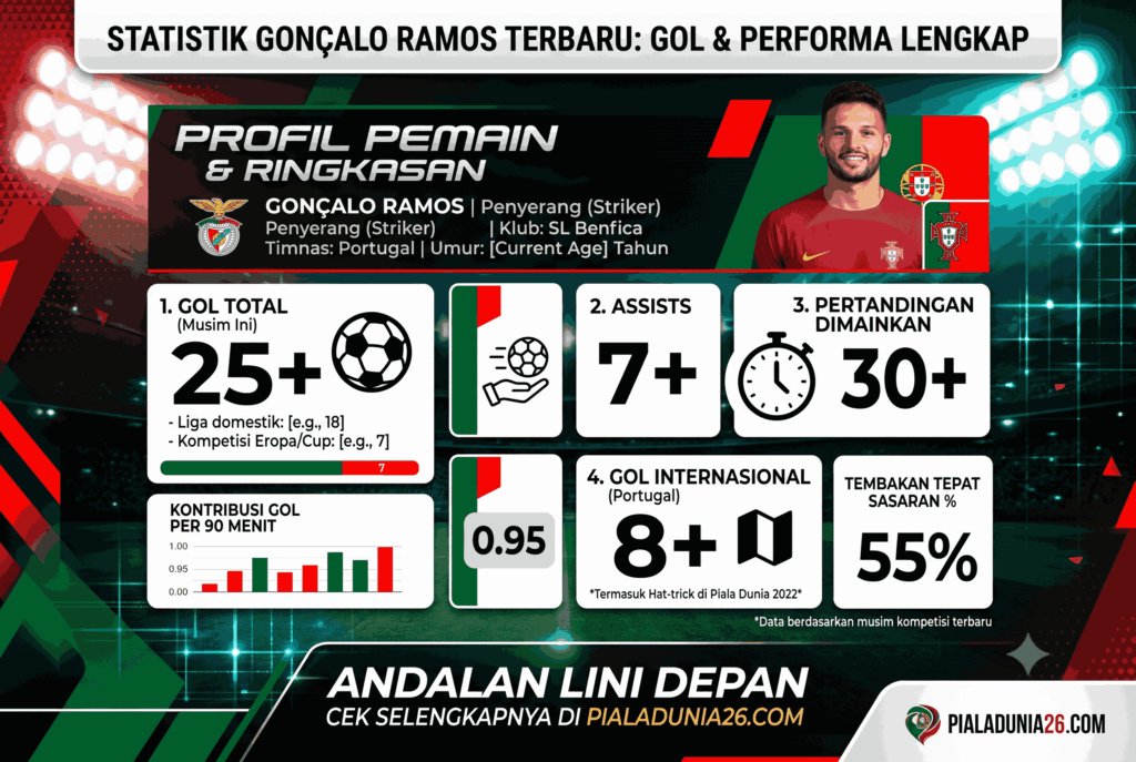 Statistik Gonçalo Ramos Terbaru, Gol & Performa Lengkap