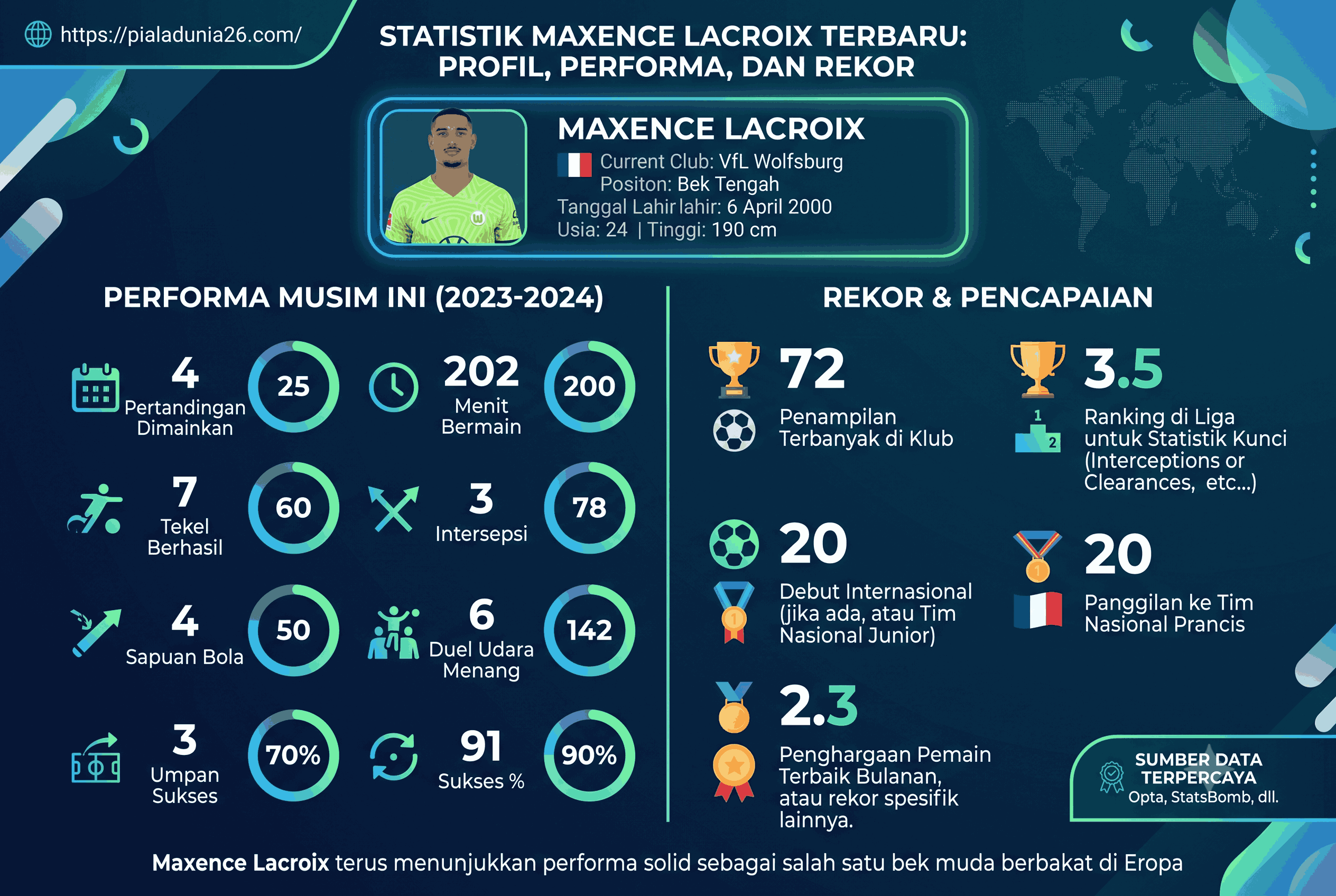 Statistik Maxence Lacroix Terbaru: Profil, Performa, dan Rekor
