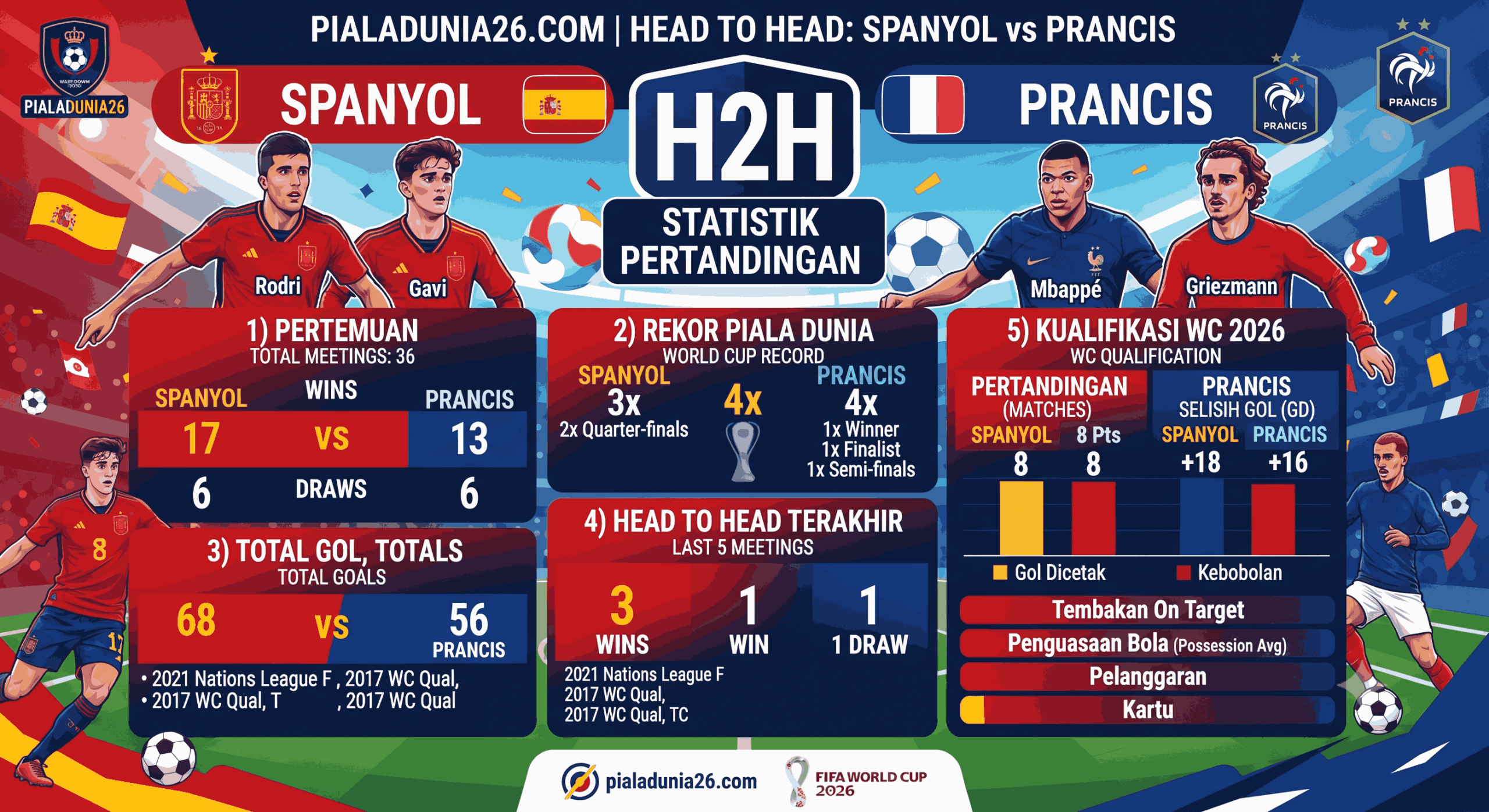 Statistik Spanyol vs Prancis Terbaru, Head to Head Lengkap